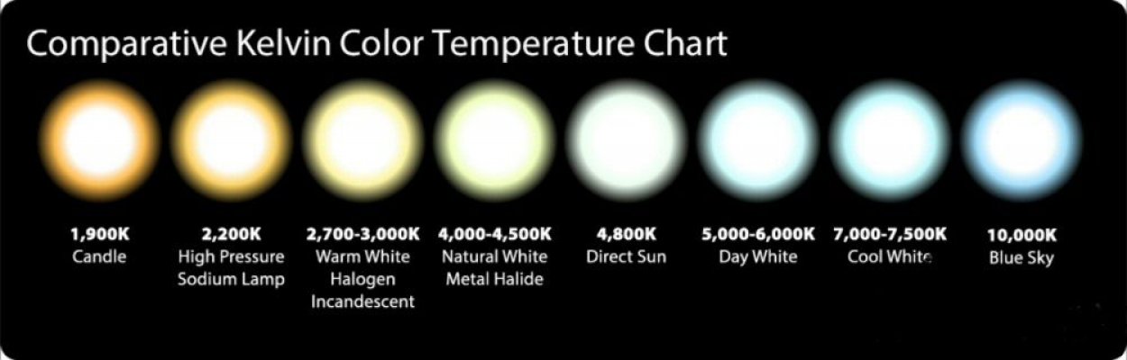 Pilt 2 - Kelvin Color Temerature Chart- kelvini värvide kaart