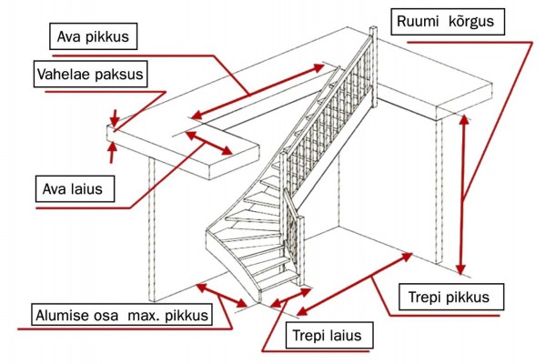 Pilt 3 - L-kujulise trepi mõõtmise õpetus