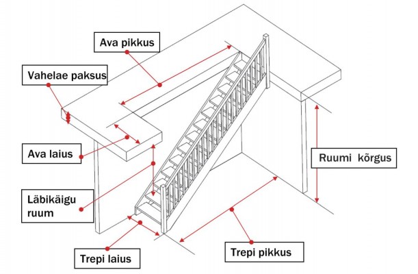 Pilt 2 - Sirge trepi mõõtmise õpetus