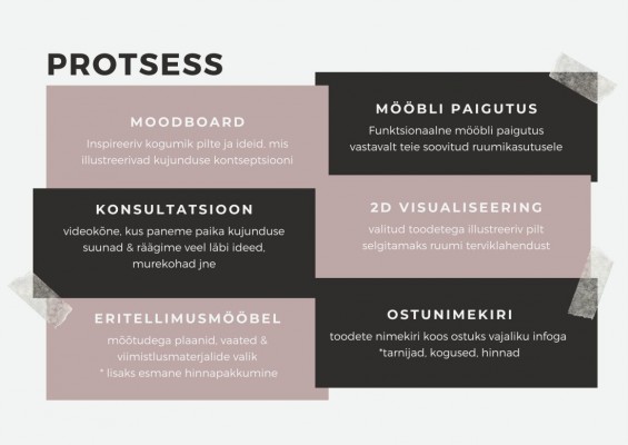 Pilt 4 - Online sisekujunduse protsess