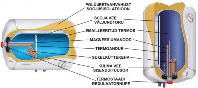 Opro soojaveeboileri vertikaalne ja horisontaalne läbilõige - 1