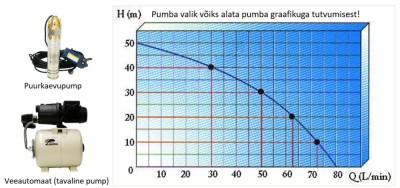 Tavaline veepump või puurkaevupump: kumba eelistada ja miks?