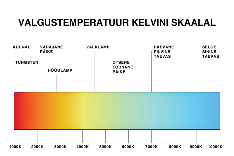 Valgustemperatuuri mõõdetakse Kelvinites. Mida kõrgem on selle näitaja number, seda erksama ja külmema valgusega tegu on.