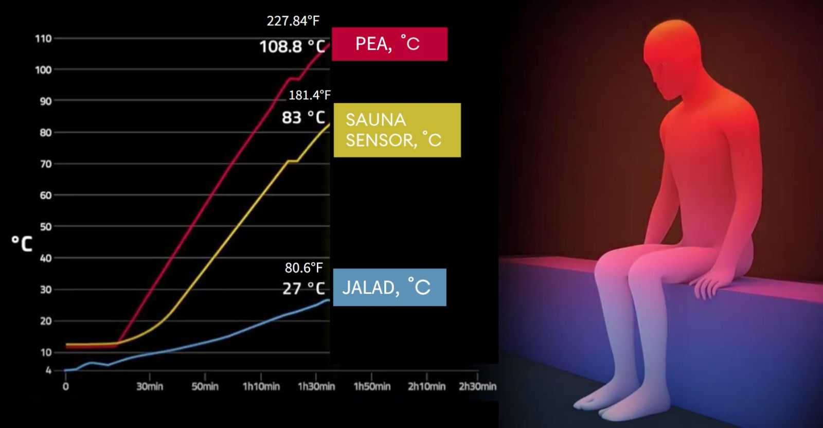TalTechi teadlaste uurimistöö põhjal koostatud joonisel on kujutatud temperatuurijaotus sauna leiliruumis. Selgelt on näha, kui suur võib olla temperatuurierinevus leiliruumi alumise ja ülemise osa vahel.