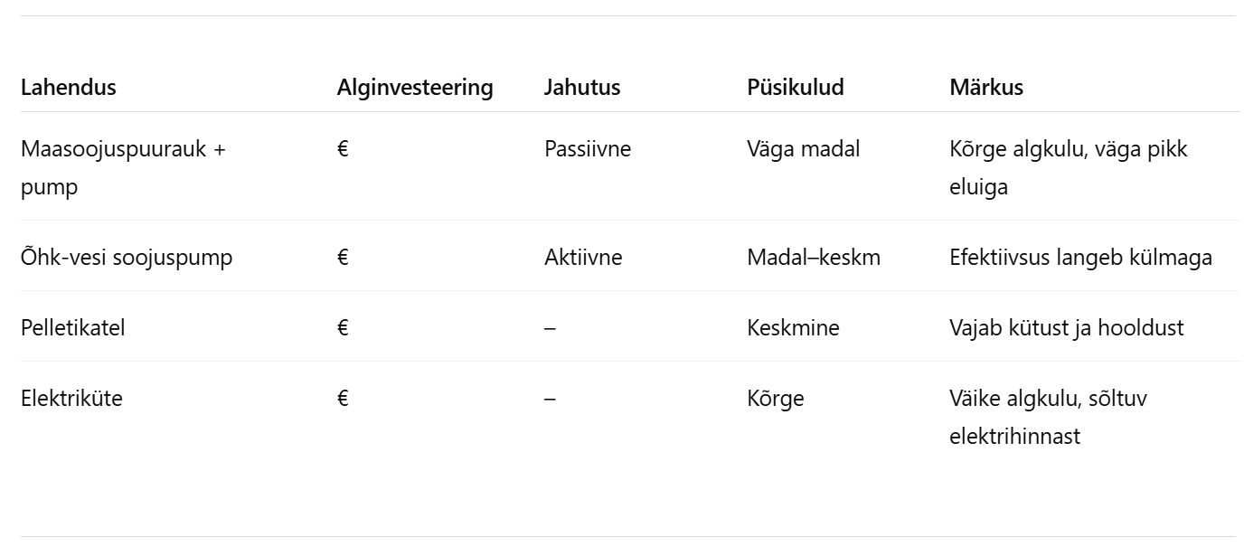 Võrdlus küttelahenduste vahel: maasoojuspuurauk + soojuspump, puit- ja pelletiküte, maagaasiküte, elektriküte
